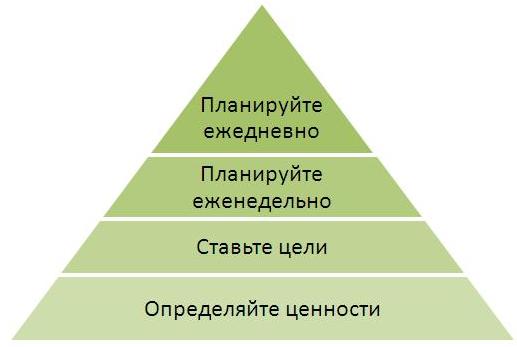 21. Пирамида продуктивности