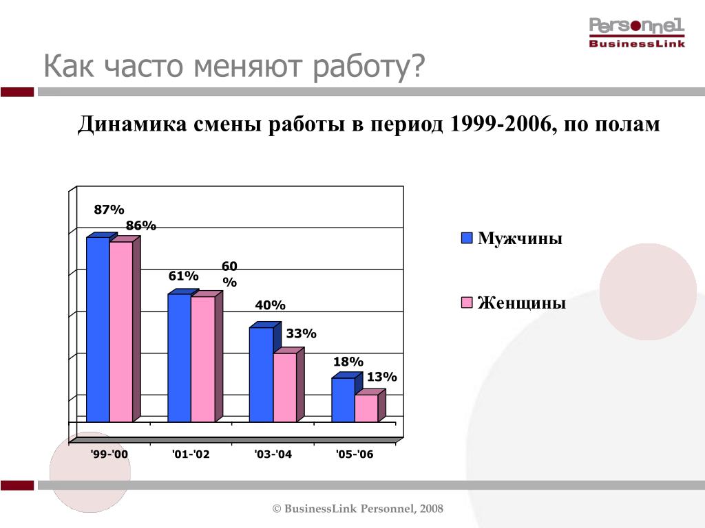 Процент измен мужчин