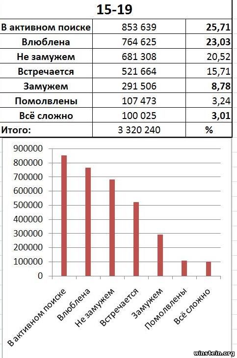 Статистика мужчин и женщин в России
