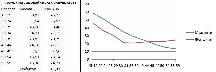 Свободный возраст. Статистика соотношения мужчин и женщин в России по возрастам. Соотношение мужчин и женщин по возрастам. Соотношение мужчин и женщин в России по возрастам. Соотношение количества мужчин и женщин в России.