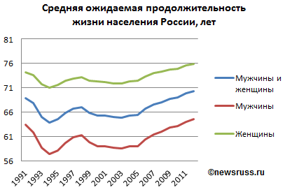 Средняя ожидаемая продолжительность жизни населения России в 1991—2012 годах, лет