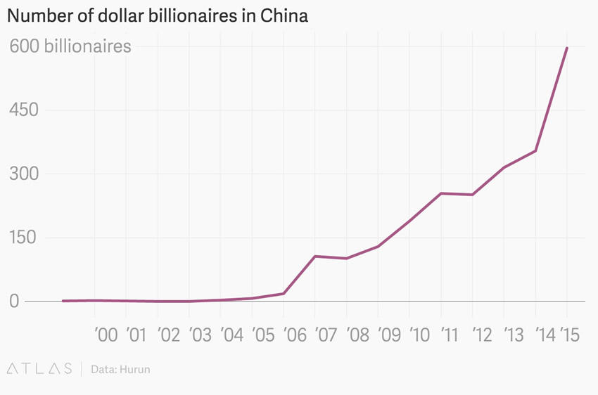 Number-of-Billionaires-in-China-Women