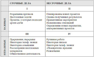 Выбор приоритетных задач по матрице Эйзенхауэра в версии С.Кови