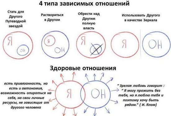 психологическая зависимость - типы зависимых отношений