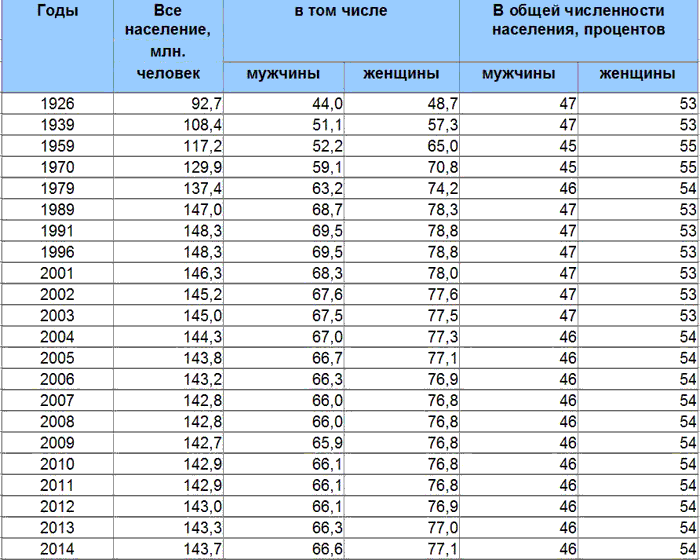 Число мужчин и женщин в России, Статистика