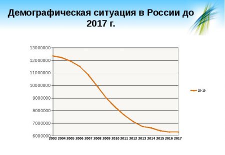 График демография